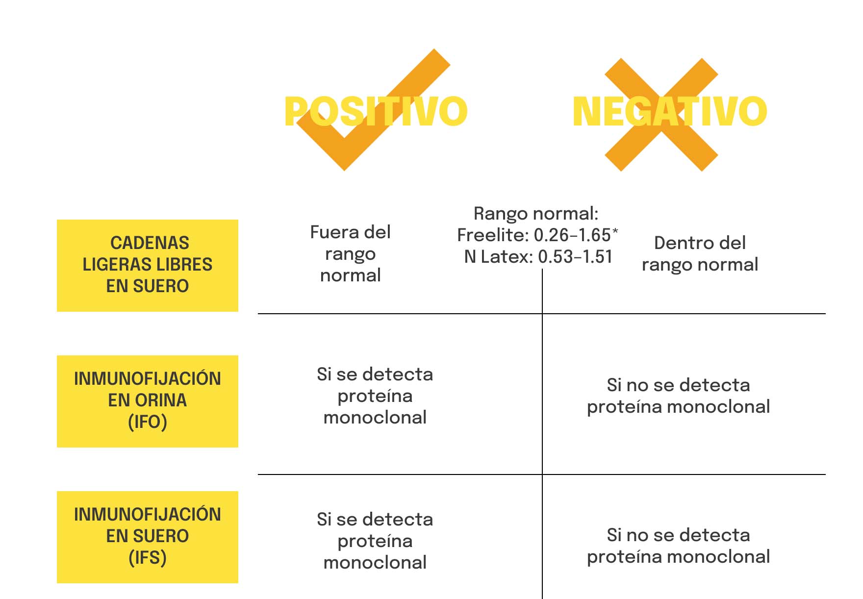 Resultados positivos y negativos de la prueba de proteína monoclonal